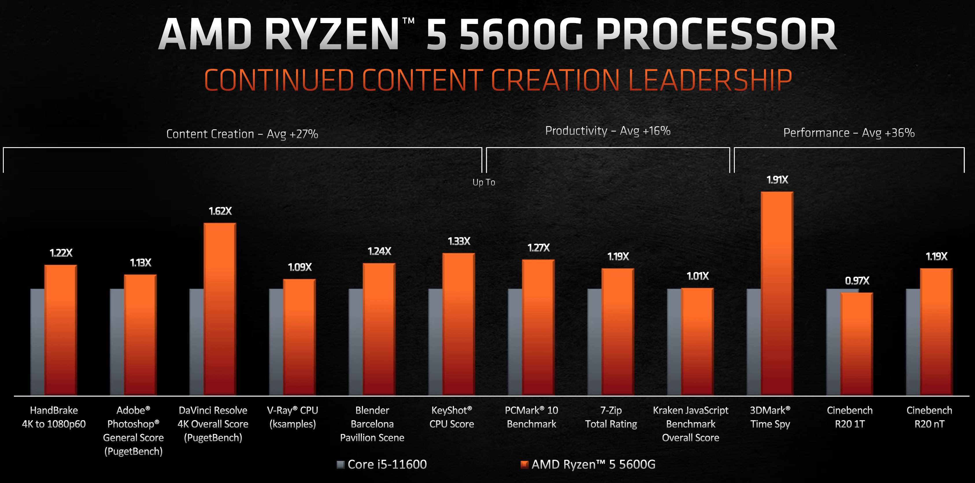 AMD Ryzen 5600G Content Creation Bench