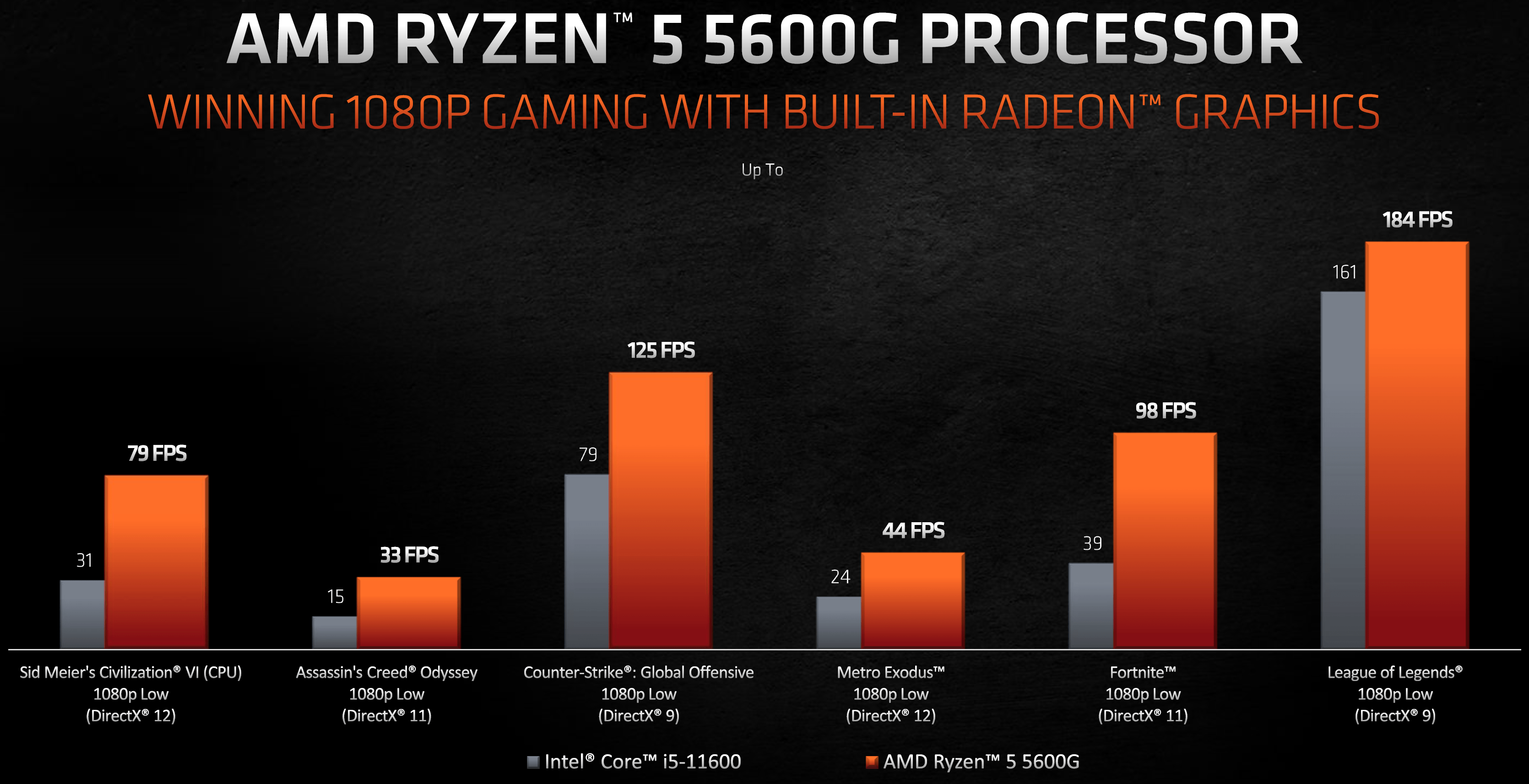 AMD Ryzen 5600G Gaming Bench