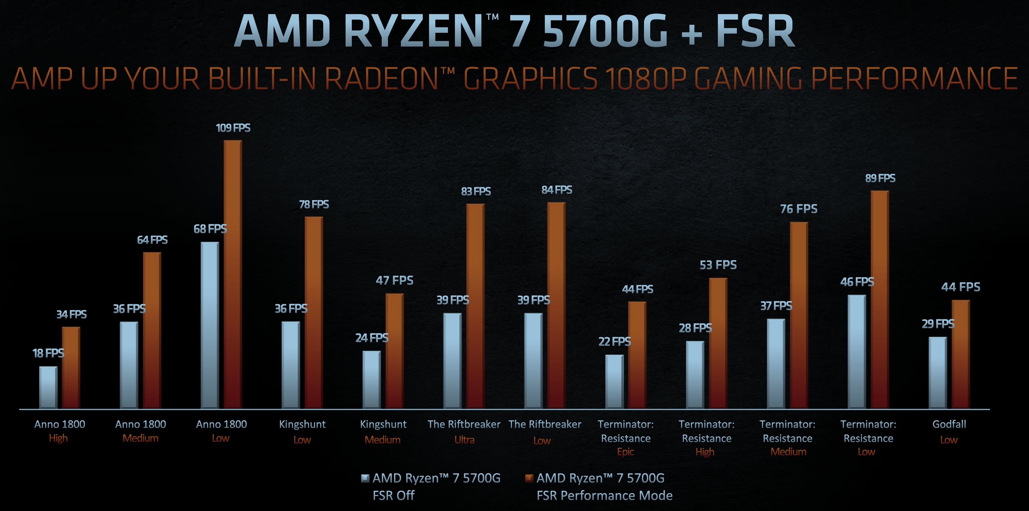 AMD Ryzen 7 5700G + FSR. Amp up your build-in Radeon Graphics 1080p Gaming Performance